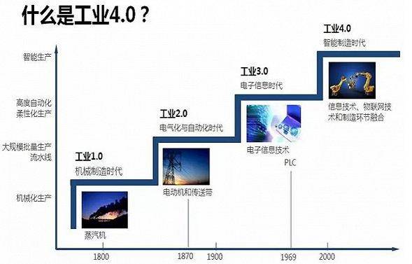 全面解讀工業(yè)4.0與中國(guó)制造2025 網(wǎng)絡(luò)技術(shù)的研究核心